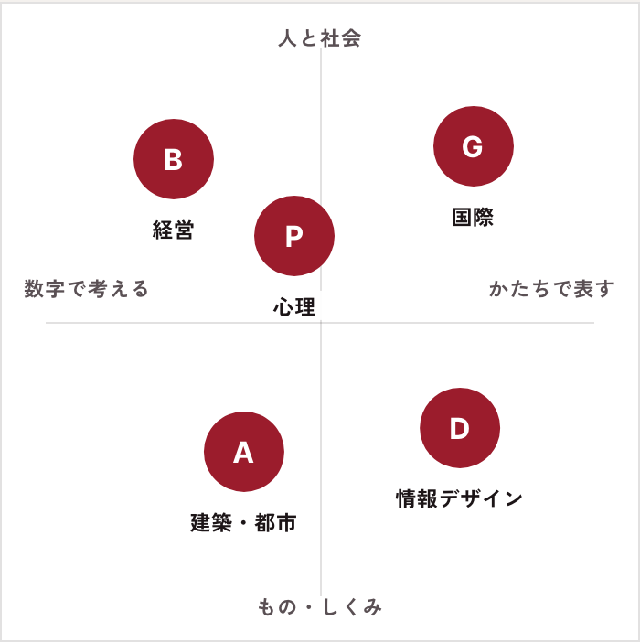 興味の向きで5学部を置いた地図。縦は人と社会ともの・しくみ、横は数字で考えるとかたちで表す。経営は人と社会かつ数字、心理は人と社会の中央、国際コミュニケーションは人と社会かつ表す、情報デザインはもの・しくみかつ表す、建築・都市はもの・しくみの中央