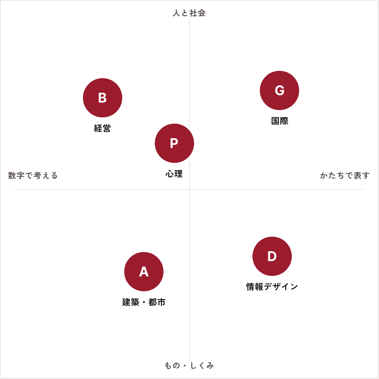興味の向きで5学部を置いた地図。縦は人と社会ともの・しくみ、横は数字で考えるとかたちで表す。経営は人と社会かつ数字、心理は人と社会の中央、国際コミュニケーションは人と社会かつ表す、情報デザインはもの・しくみかつ表す、建築・都市はもの・しくみの中央